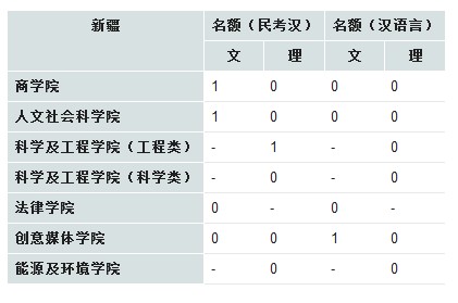 香港城市大学2013年在新疆招生计划_高考网