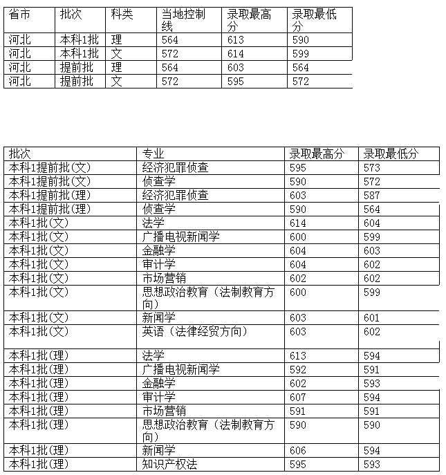 西南政法大学2012年在河北省录取分数一览表