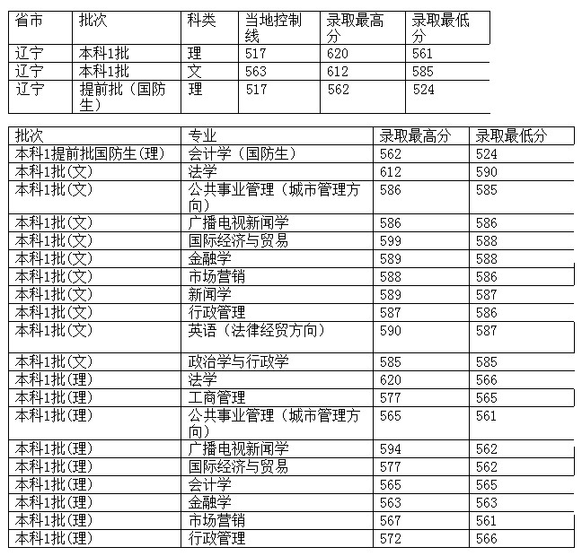 西南财经大学2012年在辽宁省录取分数一览表