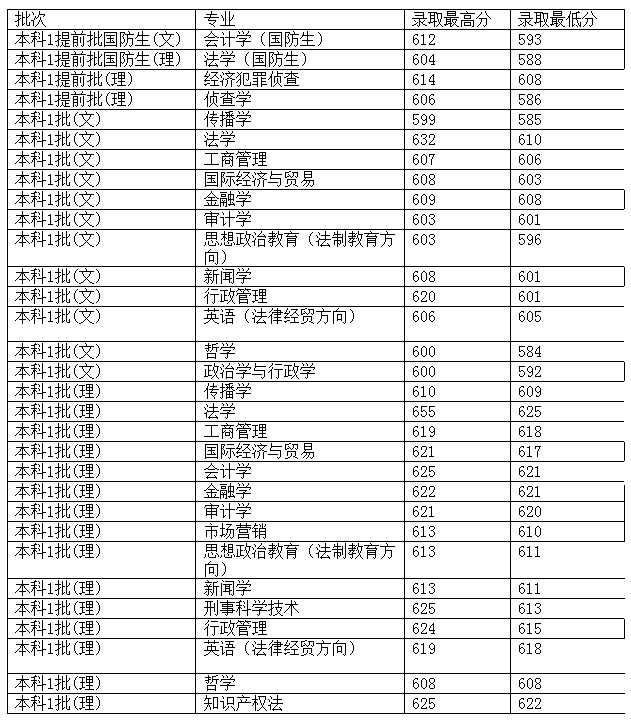 西南政法大学2012年在山东省录取分数一览表