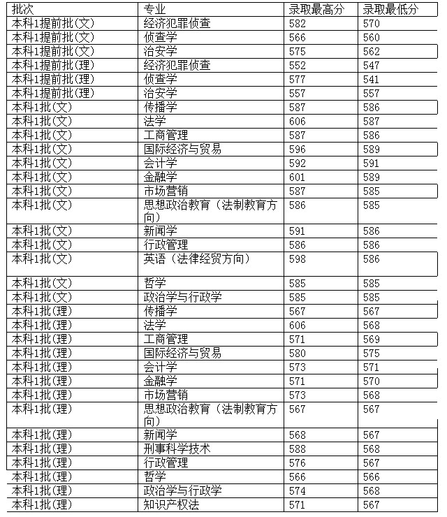 西南政法大学2012年在河南省录取分数一览表
