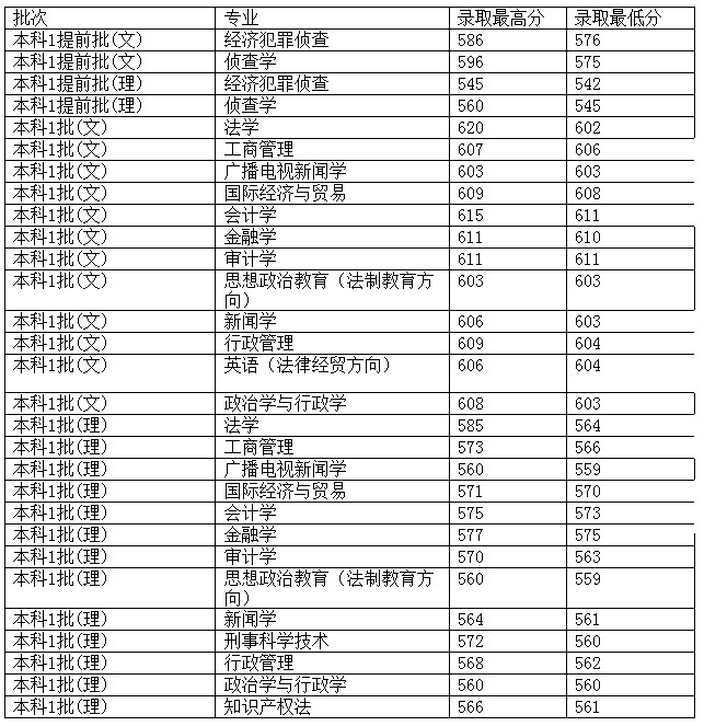 西南政法大学2012年在湖南省录取分数一览表