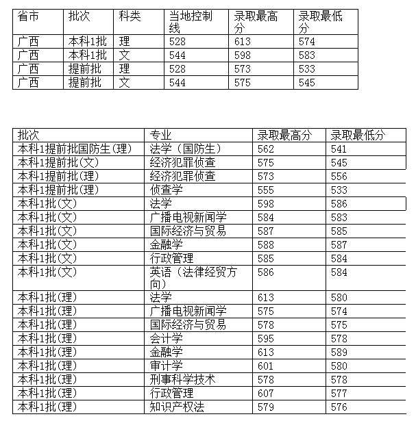 西南财经大学2012年在广西区录取分数一览表