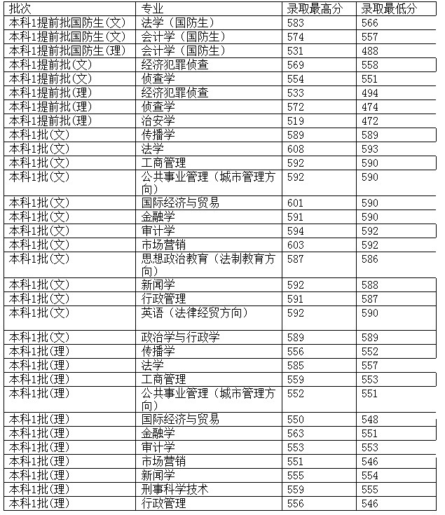 西南政法大学2012年在贵州省录取分数一览表