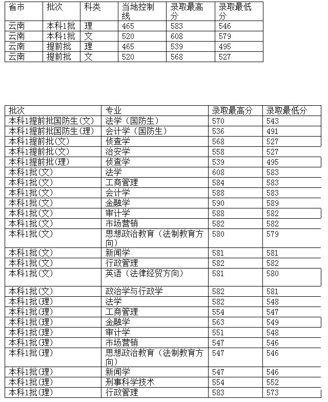 西南政法大学2012年在云南省录取分数一览表