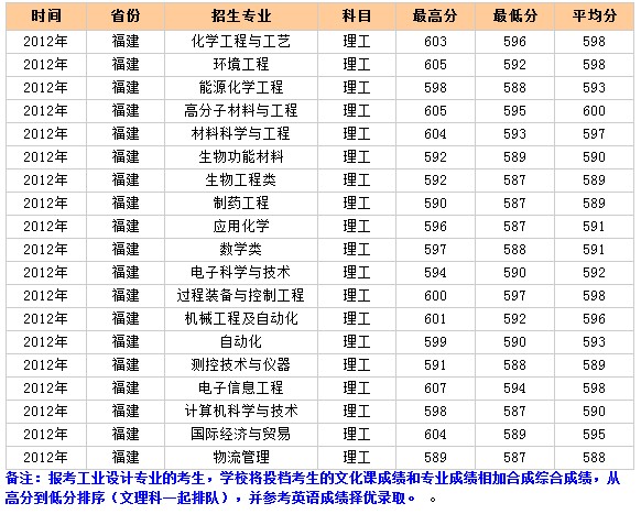 北京化工大学2012年福建录取分数线_高考网