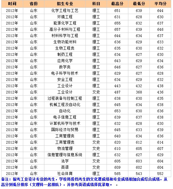 北京化工大学2012年山东录取分数线
