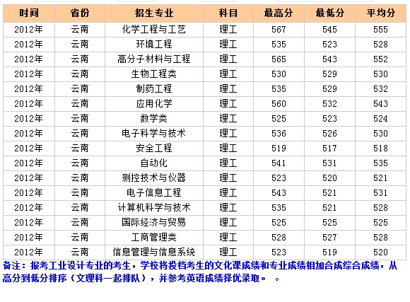 北京化工大学2012年云南录取分数线_高考网