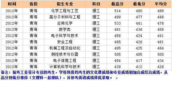 红河卫生职业学院_苏州卫生学院分数线_青海卫生职业技术学院分数线