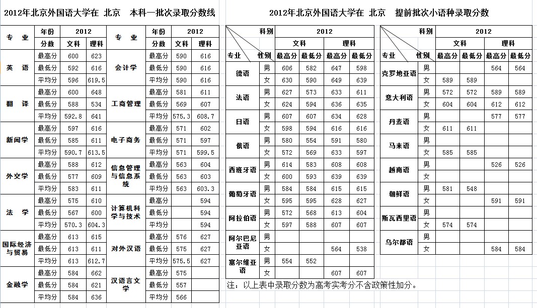 北京外国语大学2012在京各专业录取分数线_高