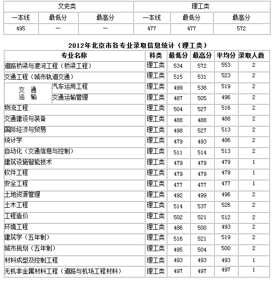 长安大学2012年在北京各专业录取分数线_高考
