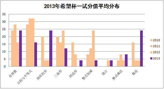 希望杯试题分析