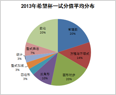 希望杯试题分析