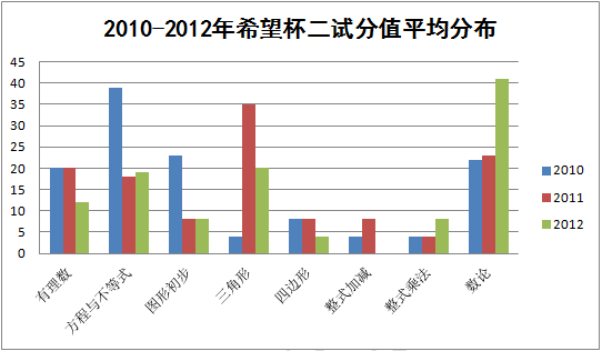 希望杯试题分析
