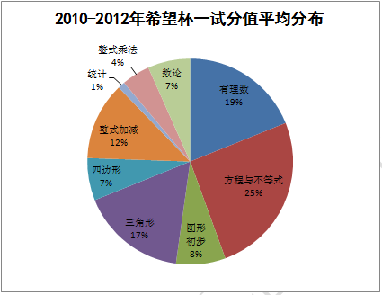 希望杯试题分析