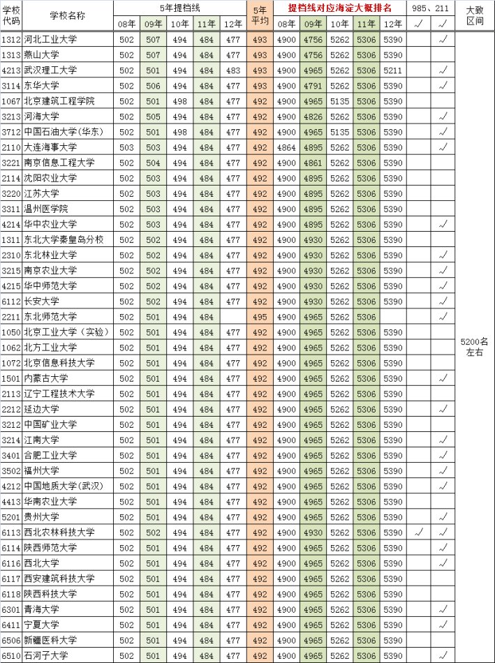近五年一本院校在京提档线对应的海淀区排名(