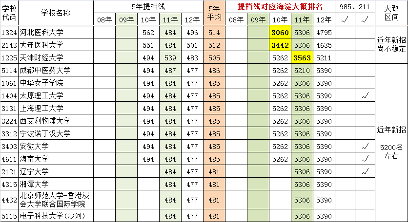 提档线排名_手机处理器排名(3)