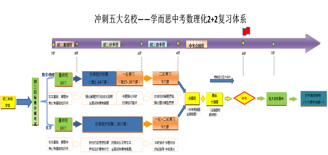 【学而思中考】初三年级数理化(复习模式+学习