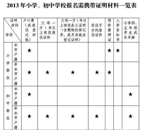 ★2013年上海义务教育阶段学校招生入学工作
