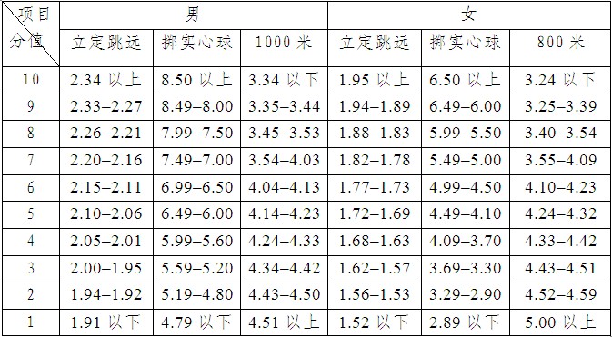 中考体育评分标准