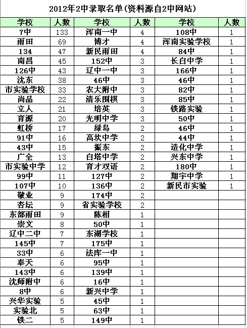 2013小升初重点中学指南-各重点中学考入二中人数解析_沈阳奥数网