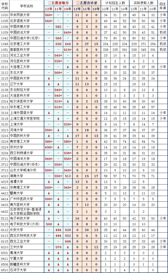 一本院校在京二志愿实录清单及录取最低分(理