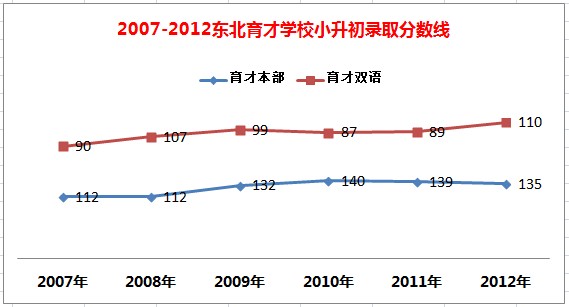 2007-2012ѧУС¼ȡ