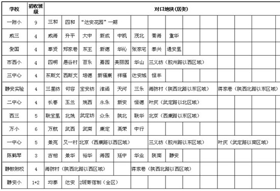 上海幼升小历年政策信息:静安区2013年公办小