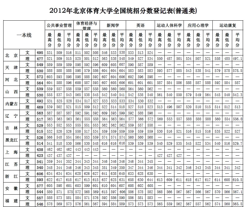 北京体育大学录取分数线。
