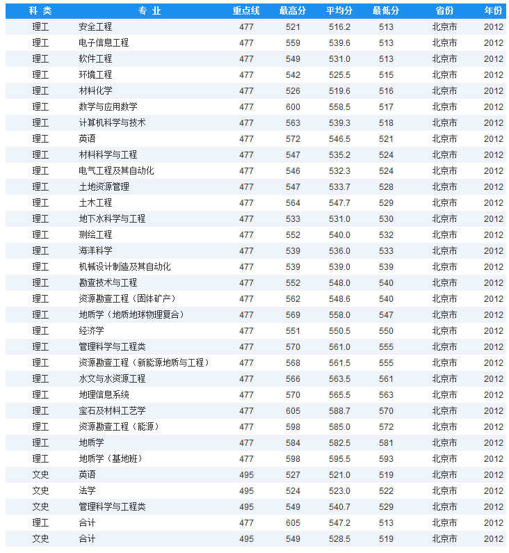 2012中国地质大学(北京)录取分数线
