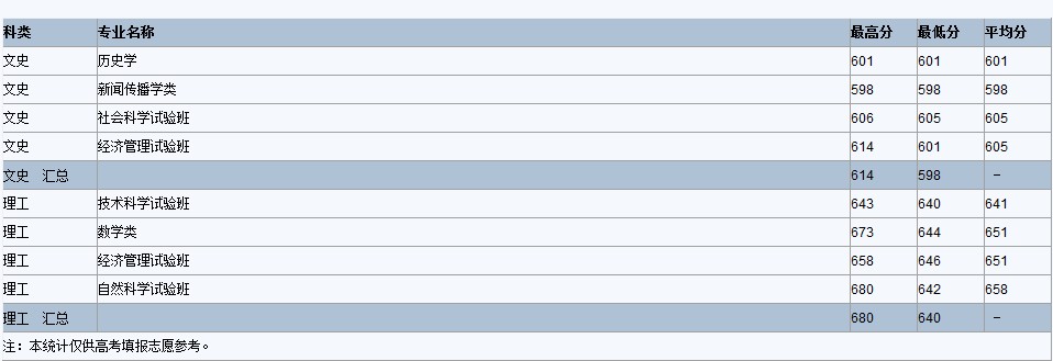 2012复旦大学录取分数线