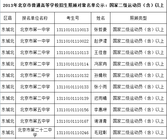 2013年北京各区照顾对象名单:国家二级运动员