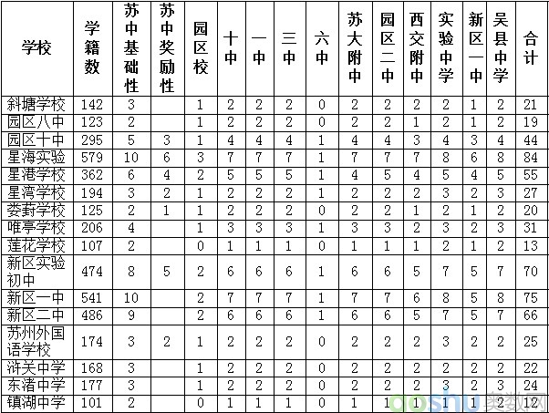 2013年苏州四星级高中指标生名额