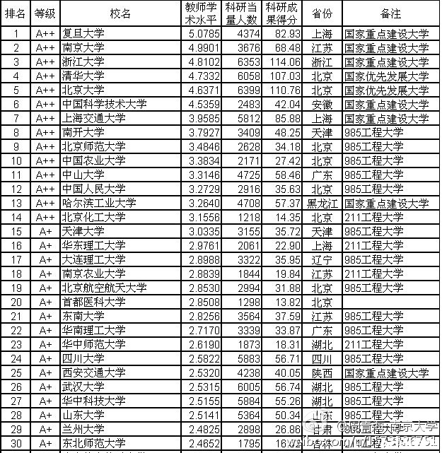 【上海大学排名2013】