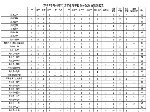 20年郑州市普通高中招生分配生名额分配表