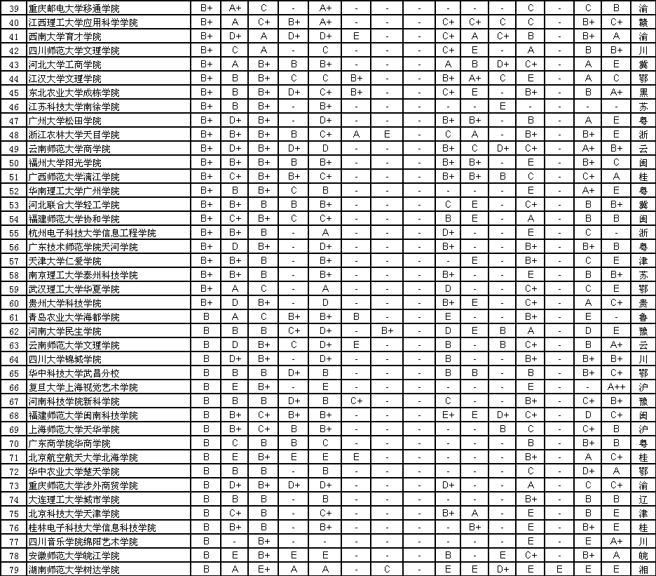 2013中国297所独立学院各学科等级排名_高考