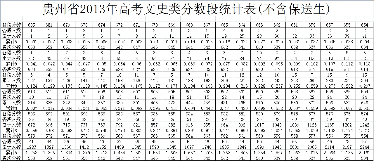 贵州省2013年高考文史类分数段统计表(不含保