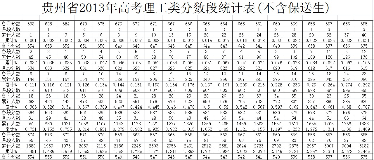 贵州省2013年高考理工类分数段统计表(不含保