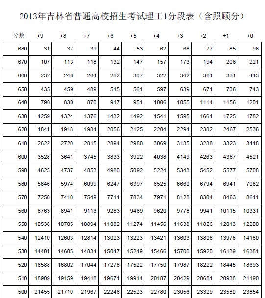 2013吉林高考成绩分数段统计表(理工类)_高考网
