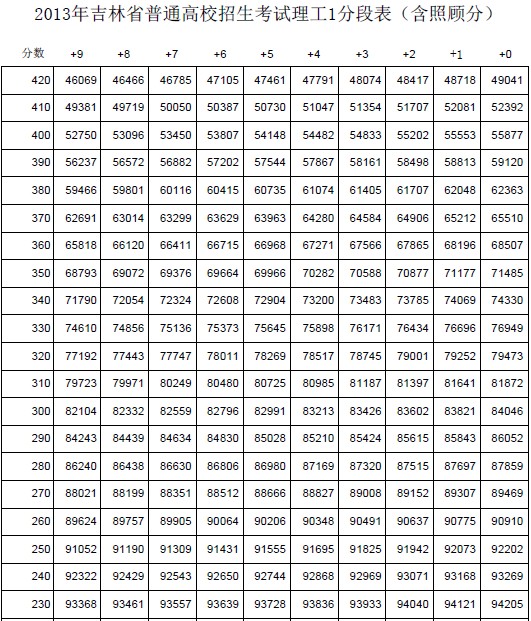 2013吉林高考成绩分数段统计表(理工类)