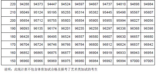 2013吉林高考成绩分数段统计表(理工类)_高考网