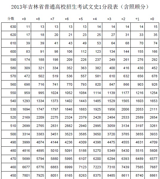 2013吉林高考成绩分数段统计表(文史类)_高考网
