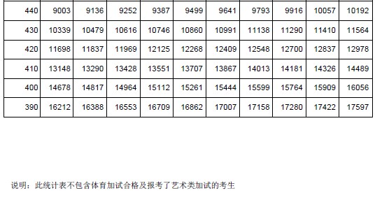 2013吉林高考成绩分数段统计表(文史类)_高考网