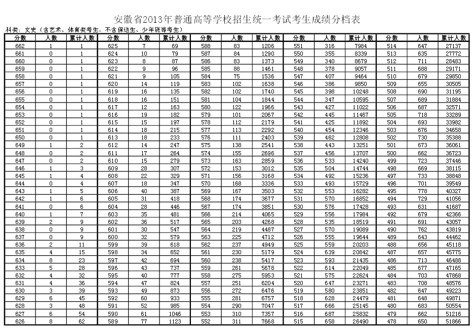 2013年安徽高考成绩一分一档统计表_高考网