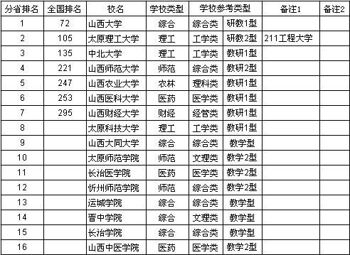 2013山西省大学综合实力排行榜_高考网
