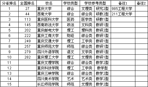 2013重庆市大学综合实力排行榜_高考网