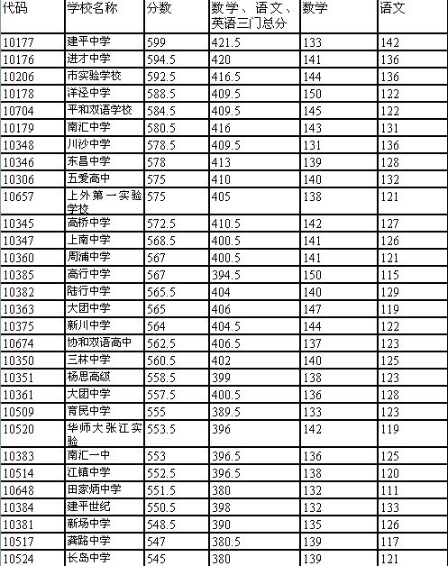 疑似2013上海中考浦东新区录取分数线 最低录
