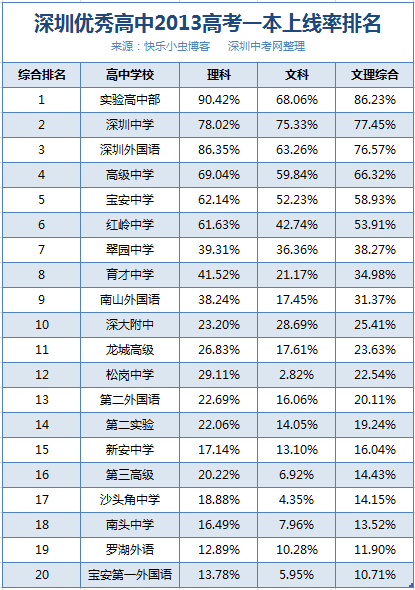 深圳优秀高中2013高考上线率统计