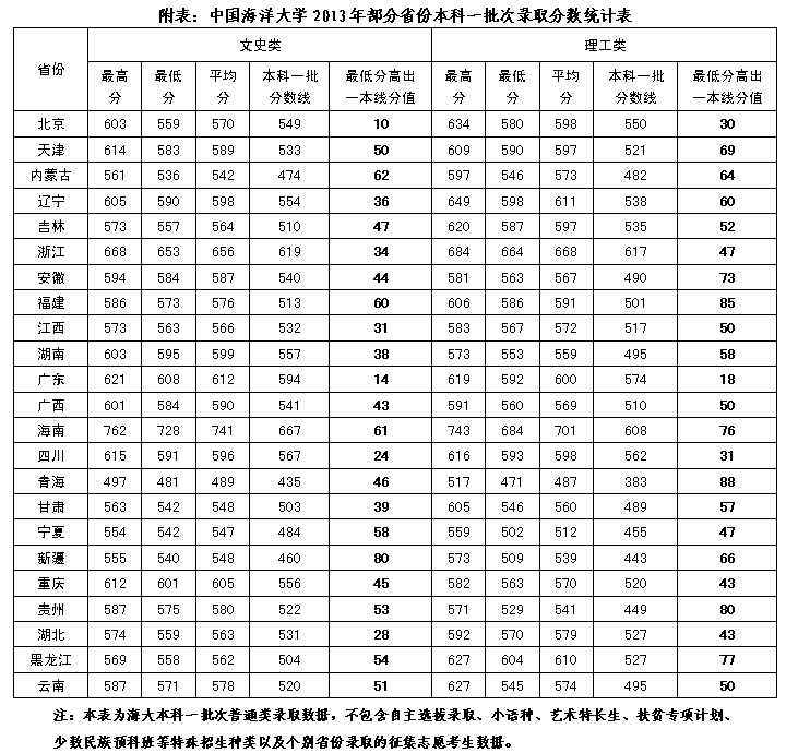2013年中国海洋大学录取分数线_高考网