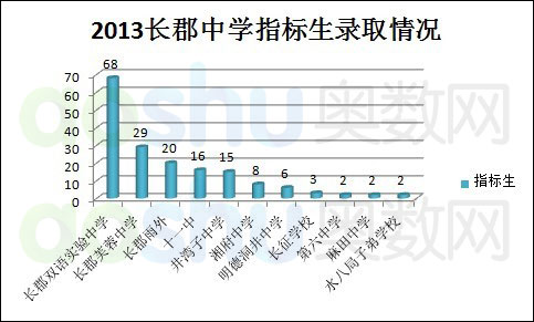 长沙人口总人数_长沙人口分布划分地图(3)